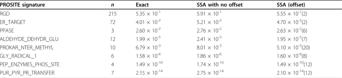 Table 4 Exact P-values for a selection of PROSITE patterns of high complexities using the complete proteome of Escherichia coli (NC_000913.faa)