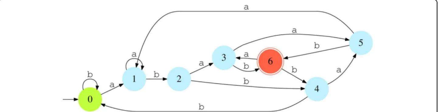 Figure 1 Minimal DFA that recognizes the language L = {a, b}*  with  = {abab, abaab, abbab}.
