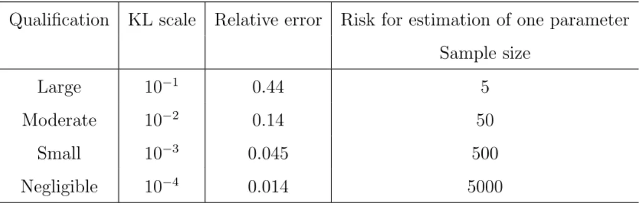 Table 1: Order of magnitude of KL risks; the relative error is that for a typical underestimated event in a standard case; the sample size is the size which gives the corresponding statistical risk for estimating one parameter.