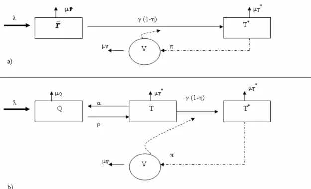 Figure 1: Graphical representation of HIV dynamics models: (a) model M 1 including uninfected ( ¯T ) and infected (T ∗ ) CD4+ T lymphocytes, and HIV viruses (V ); (b) model M 2 including uninfected quiescent (Q), uninfected activated (T ), infected (T ∗ ) 