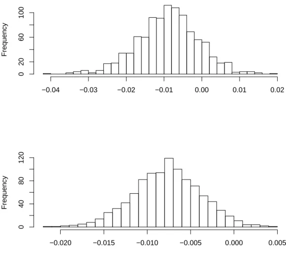 Figure 2: Histogram of the values of D (which estimates the difference of Kullback-Leibler risks between the tercile and the linear models) in the  sim-ulation: upper figure, n = 250, lower figure, n = 1000.