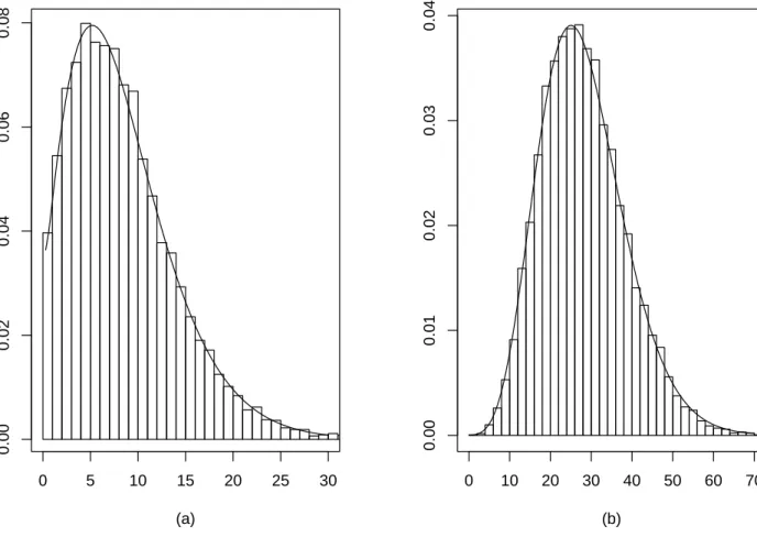Figure 3: Fit of the distribution of −2LR in the case of nested models, (g) ⊂ (h) (see section 4.2), by the non-central chi-squared distribution with q − p dof: (a) case of a “small” difference of risks (true distribution f 1 ); (b) case of “moderate” diff