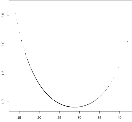 Figure 4: Estimated “effect” of the BMI on depression in the quadratic model: odds-ratios with respect to the probability at the median of BMI (24.2); the dots have for abscissas the observed BMI values.