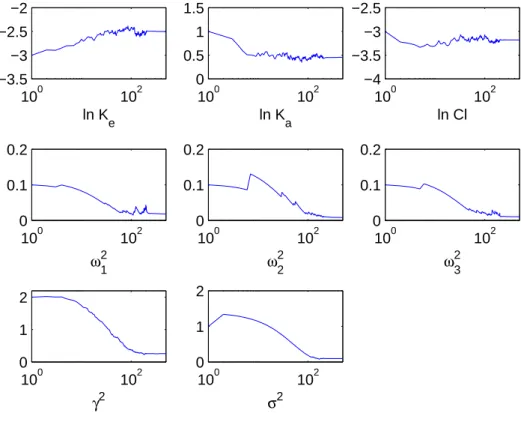 Figure 1. Evolution of the SAEM parameter estimates function of the iteration number in a logarithmic scale