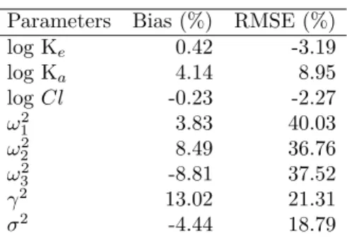 Table 1. Relative bias (%) and relative root mean square error (RMSE) (%) of the estimated parameters evaluated by the SAEM algorithm from 100 simulated trials with I = 36 subjects.