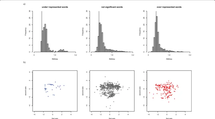 Figure 3 Structural variability of the three statistical word types of Wset ≥30 . a) Intra-word structural variability: distribution of the RMSd w 