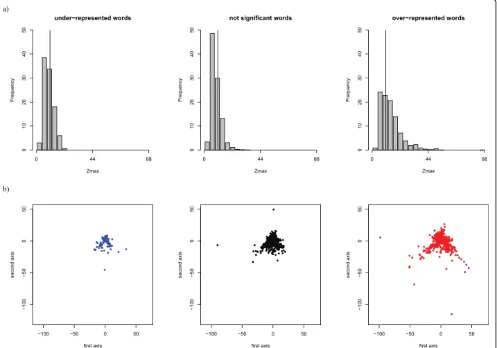 Figure 4 Sequential specificity of the three statistical word types of Wset ≥30 . a) Intra-word analysis: distribution of the Z max 