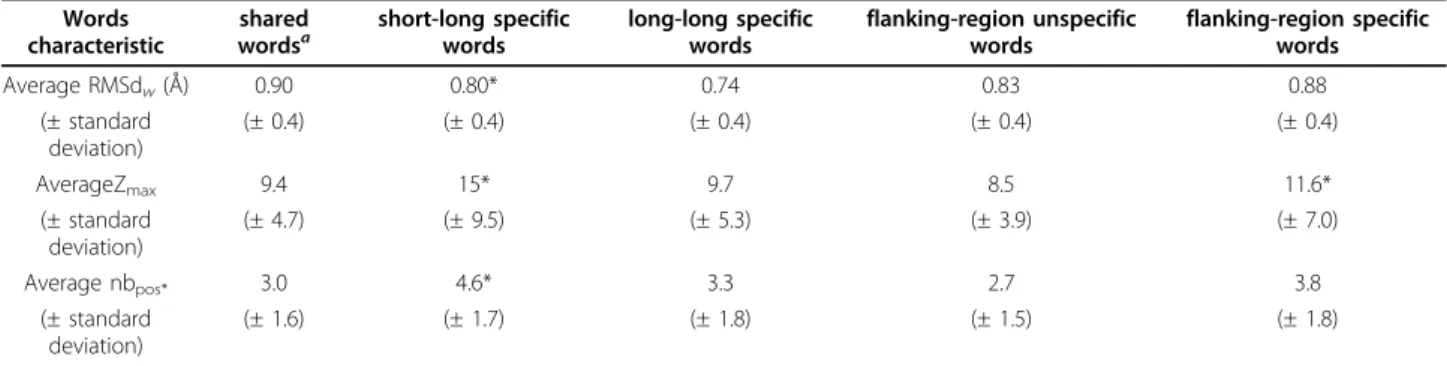 Table 5 Structural and sequential properties of loop-type specific words in Wset ≥ 30