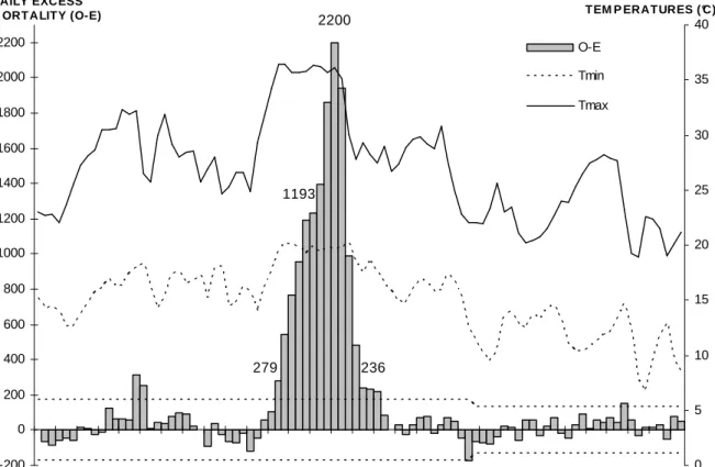 Figure 1: Number of excess deaths observed during the French heat wave from July to  September 2003 and average daily maximum (Tmax) and minimum (Tmin) 