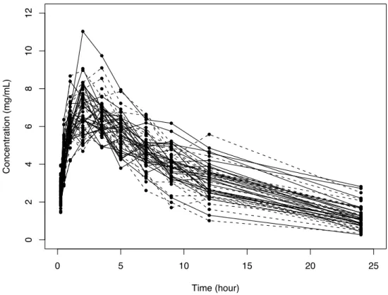 Figure 1: Simulated theophyllin concentration data for 24 subjects during the first period (plain line) and during the second period (dotted line)