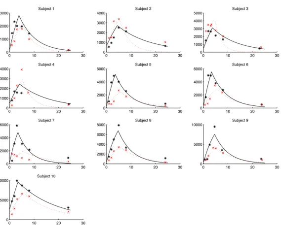 Figure 3: Individual concentrations and individual predicted curves for the pharmacokinetics of atazanavir in 10 subjects: x and ∗, observations with and without tenofovir, respectively; dotted and plain line, individual predictions of the atazanavir pharm