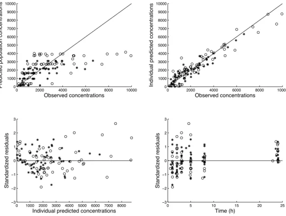 Figure 4: Goodness-of-fit plots for atazanavir final population PK model: population (a) and individual (b) predicted concentrations (in ng/mL) versus observed concentrations (in ng/mL), standardized residuals versus predicted concentrations (in ng/mL) (c)