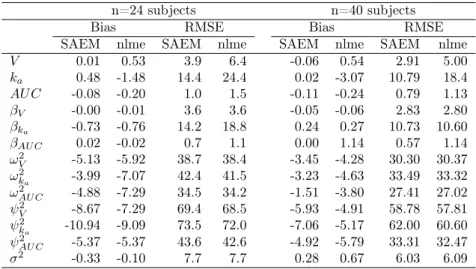 Table 1: Relative biases (%) and relative root mean square errors (RMSE) (%) of the esti- esti-mated parameters evaluated by the extended SAEM algorithm and the FOCE algorithm (nlme function) from 1000 simulated trials.