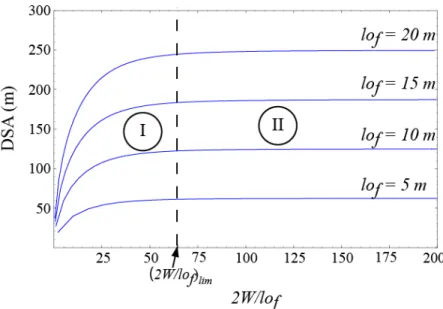 Figure 2.6 : Distance de Sécurité Acceptable en fonction du rapport (largeur du front de 