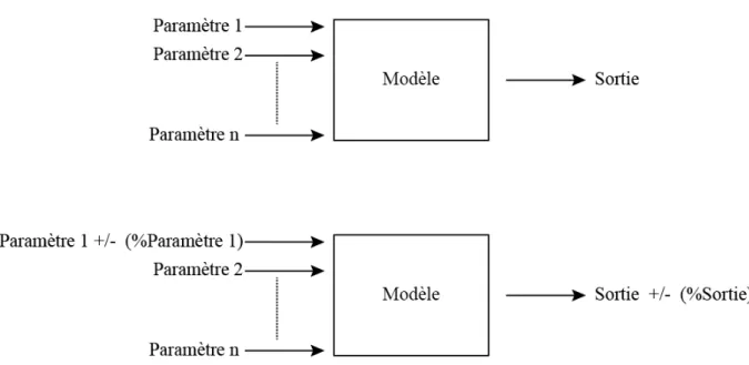 Figure 3.1 : Principe d’une analyse de sensibilité uni variable pour un modèle dépendant de 