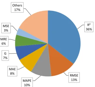 Figure 1-10 : Répartition des indicateurs utilisés pour évaluer la performance des RN utilisés [49] (analyse  réalisée sur les publications parues chez Elsevier de 1998 à 2018 en lien avec l’énergétique du bâtiment)