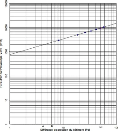 Figure 2-15 : Caractéristique « débit/
