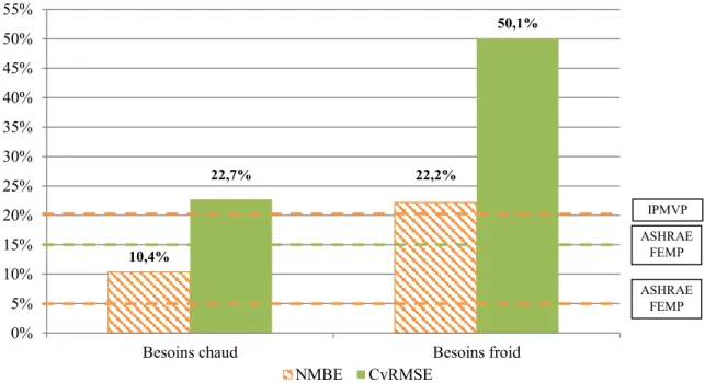 Figure 2-19 : Indicateurs de performance de la calibration en chaud et en froid. 