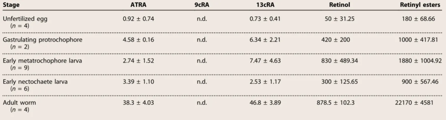 Table 1. Endogenous retinoids in P. dumerilii . Values are means ± SD. Serum values are pmol/g tissue