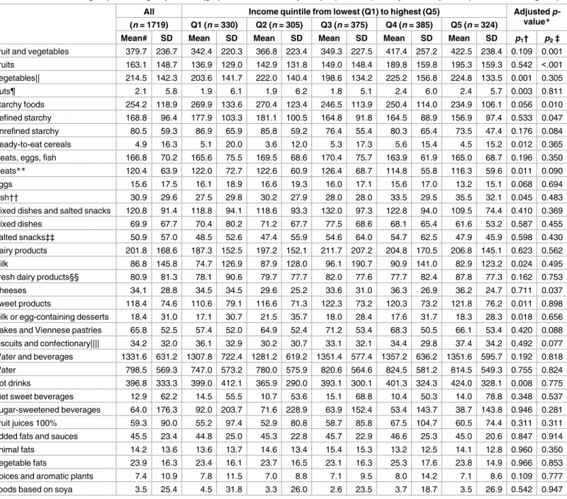 Table 3. Observed food group and subgroup intakes (g/d) for the overall study sample (n = 1,719) and by income quintile (Q1 lowest, Q5 highest).