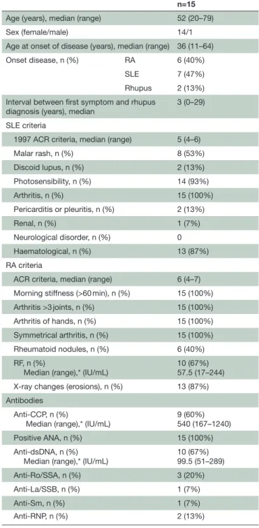 Table 1  Clinicobiological and radiological characteristics  of patients with rhupus