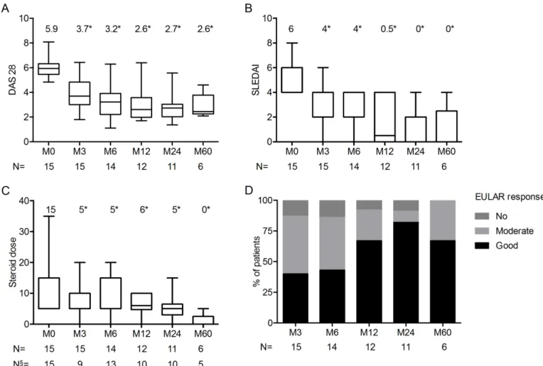 Figure 2  Changes over time in DAS 28 (A), SLEDAI (B), glucocorticoid dose (C) and EULAR response (D) in patients with  rhupus treated by anti-TNF-α. Box plot (median, quartile, minimum and maximum)