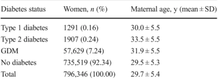Table 1) was 7.24%, ranging from 2.3% in women under the age of 20 years to 16.1% for women over the age of 40 years (electronic supplementary material [ESM] Table 1)