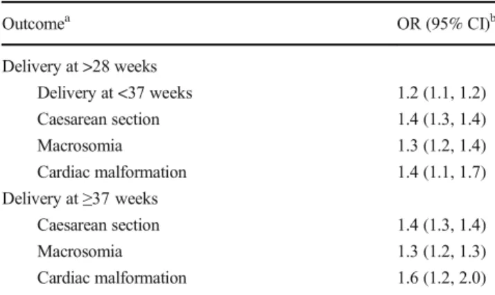 Table 6 Outcomes that were significantly increased in the insulin- insulin-treated GDM group Outcome a OR (95% CI) b Delivery at &gt;28 weeks Delivery at &lt;37 weeks 1.2 (1.1, 1.2) Caesarean section 1.4 (1.3, 1.4) Macrosomia 1.3 (1.2, 1.4) Cardiac malform