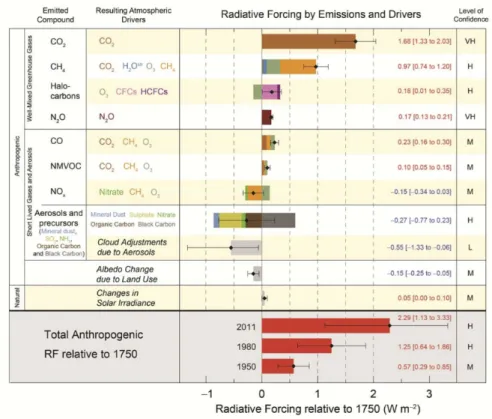 Figure 1.9: radiation forcing of the main climate factors, IPCC AR5 [13].
