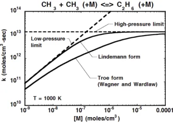 Figure 2.2: Lindemann form and Troe form applied to the methyl recombination [27]