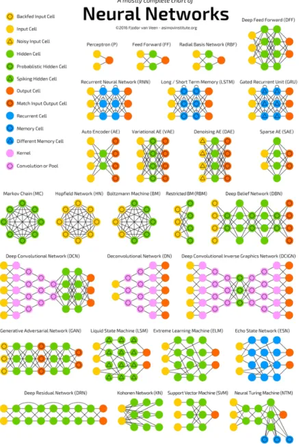 Figure 3.5: Mostly complete chart of neural network topologies, from the Asimov Institute [102].