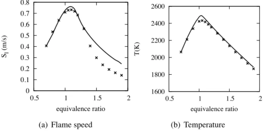 Figure 4.6: Freely propagating premixed flames. Response versus equivalence ratio. Temperature taken in burnt gases