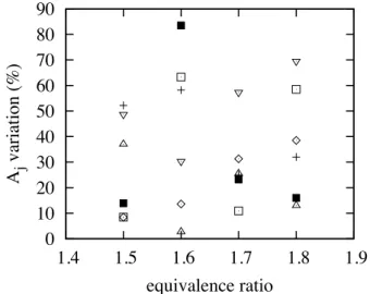 Figure 4.8: Variation with optimisation of the pre-exponential constant versus equivalence ratio