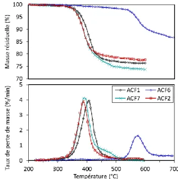 Figure 2-12 : Perte de masse et de taux de perte de masse pour différents composites à matrice PEEK  (ACF6) et époxy (ACF1, ACF2 et ACF7)