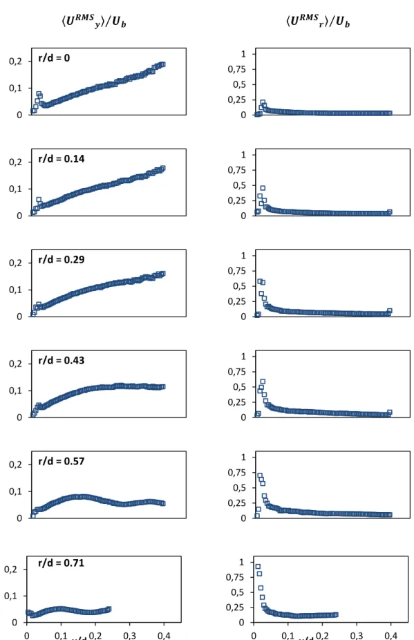 Figure 4-9 : Profils des fluctuations de vitesses pour différentes position radiales. 