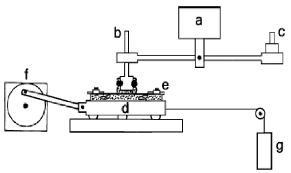 Figure 29: Dispositif de mesure de la force de frottement - (D'Angelo et al. 2004) (a) Capteur  force ;(b) tige d’appui fixe ; (c) contrepoids ; (d) plateforme coulissante ; (e) Cadre de fixateur; 