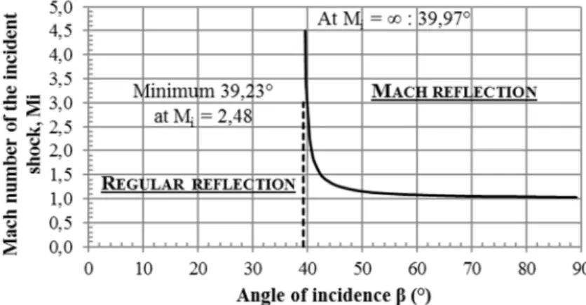 Figure 1.7 : Angle de transition entre une réflexion oblique et une réflexion de Mach [Kinney et Graham 1985]