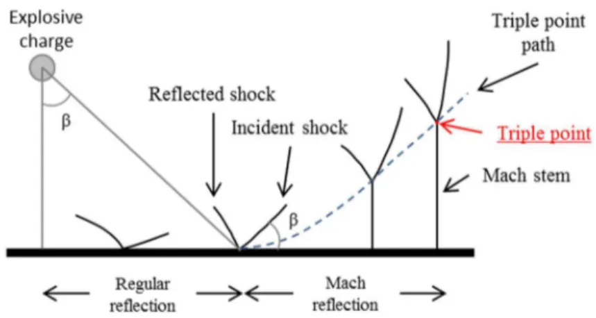 Figure 1.9 : Illustration de la formation du pied de Mach lors d'une détonation aérienne au-dessus d’un sol