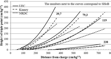 Figure 1.13 : Comparaison de l’abaque UFC, du modèle de Kinney et du modèle NRDC pour plusieurs hauteurs de  détonation réduites SHoB (TNT)