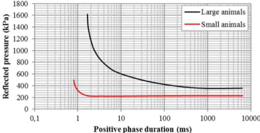 Figure 1.22 : Courbes de létalité à 50% pour les petits et les grands animaux exposés à un blast contre une paroi [White  1971] 