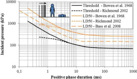 Figure 1.32 : Différentes versions de la courbe à 50% de létalité (LD50) et du seuil lésionnel pour un homme debout en  champ libre