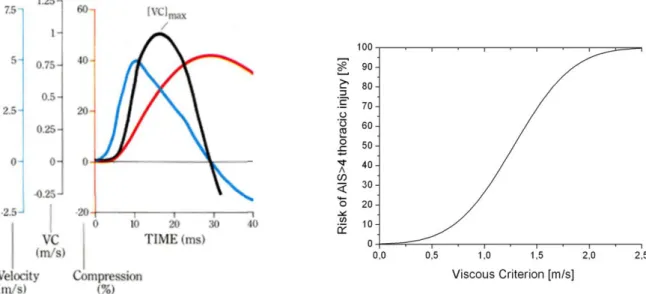 Figure  1.37  :  Définition  du  critère  visqueux  comme  étant le produit de la vitesse d’enfoncement thoracique  par la compression
