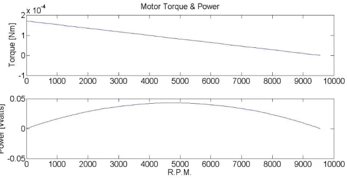 Figure 12: Torque and power characteristic curves, with a maximum torque of 0.1716 Nmm and  a power peak at 43 mW