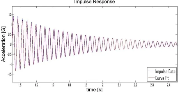 Figure 18: Impulse response fit curve for stiffness 1500 N/m. Both curves overlap, meaning that  the fit is good