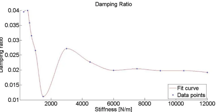 Figure 19: Damping ratio evolution for thirteen levels of stiffness considered. In N/m: 250, 500,  625, 750, 1000, 1500, 3000, 4500, 6000, 7500, 9000, 10,500 and 12,000