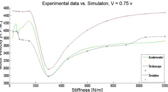 Figure 22: Experiment #1. Plot showing the comparison between simulation and data recorded  by the accelerometer and stroboscope for stiffness levels [N/m]: 250, 500, 625, 750, 1000, 1500,  3000, 4500, 6000, 7500, 9000, 10,000 and 12,000
