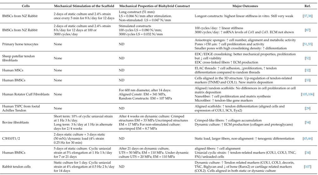 Table 2. In vitro performances of biohybrid scaffold in tendon tissue engineering ( &#34; = increase, # = decreases).