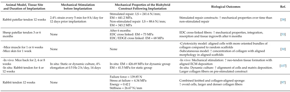 Table 3. In vivo performances of biohybrid construct in tendon tissue engineering ( &#34; = increase).