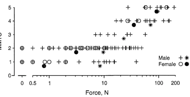 Figure 5.  Comparaison  entre  force  produite  lors  de  contraction  maximale  volontaire  et  score  MMT  des muscles extenseurs de l'articulation du coude (MMTS)