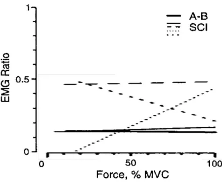 Figure 9. Relations entre le rapport EMG Triceps-Biceps et la force développée (représentée en %  de  la  contraction  maximale  volontaire ;  MVC)  par  les  lignes  de  régressions  linéaires  pour  les  participants  sains    (AB ;  ligne  épaisse) ;  t